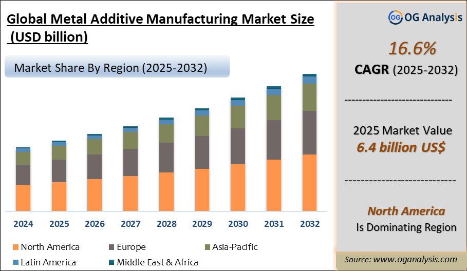 Global Metal Additive Manufacturing Market Analysis 2025-2032: Industry Size, Share, Growth Trends, Competition and Forecast Report